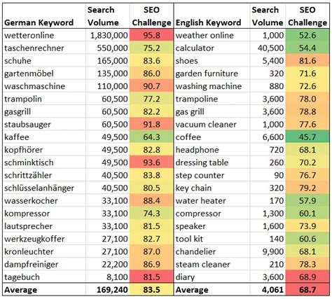 English to German Translation Services with free SEO