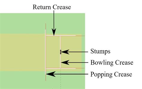 What is a Popping Crease in Cricket? - ItsOnlyCricket