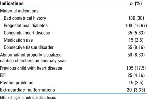 Various indications of fetal echo | Download Scientific Diagram