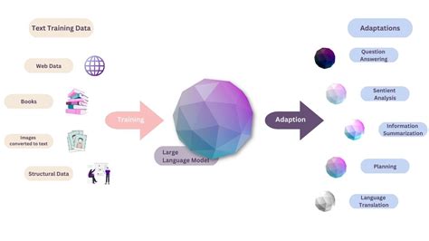 Understanding how LLMs (Tech behind ChatGPT) work - For Beginners