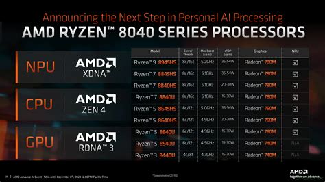 [Phoronix] AMD Announces The Ryzen 8040 Series Mobile Processors With ...