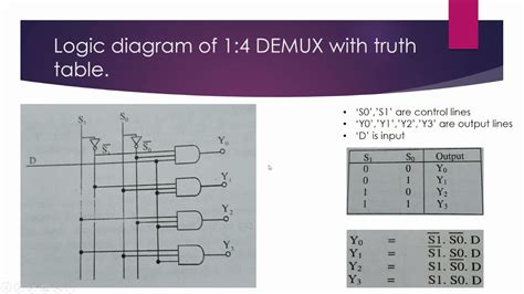 Demultiplexer in digital electronics | Demultiplexer 1 to 4 block diagram truth table | DEMUX 1: ...