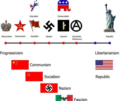 Political Science : Modern Ideologies