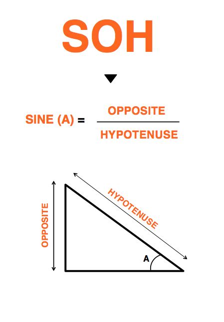 SOH - SINE= OPPOSITE OVER HYPOTENUSE | Algebra ii, Opposites, Trigonometry