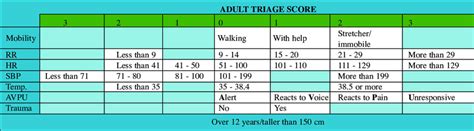 Triage Early Warning Score (TEWS) (RR = respiratory rate, HR = heart ...