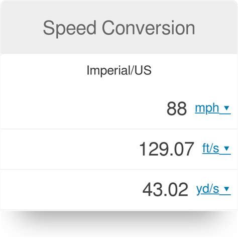 Knots To Mph Converter Wind Speed Chart