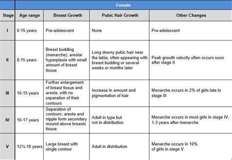 tanner scale chart Tanner escala