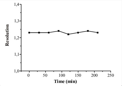 Effect of time on the atropisomers resolution. 0.25 µmol/L ...