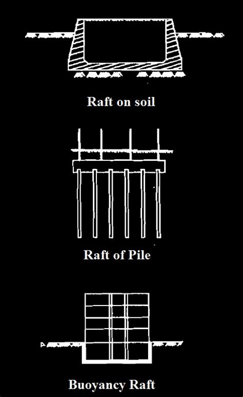 How to Choose Right Type of Raft Foundation? - Civil Engineering World