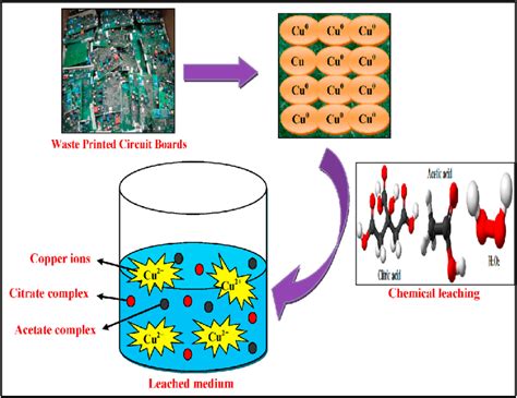 Mechanism of organic chemical leaching of Copper ions from WPCBs. | Download Scientific Diagram