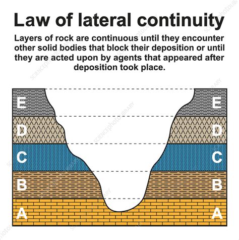 Law of lateral continuity, illustration - Stock Image - F038/1014 ...