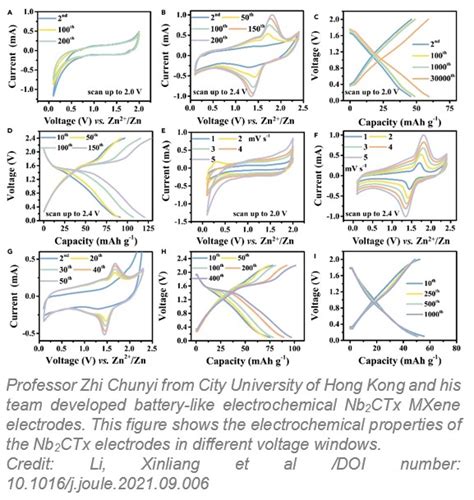 Developing high-performance MXene electrodes for next-generation ...