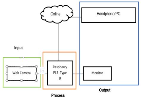 Block System Security Camera Diagram (Pratama et al., 2017) | Download ...