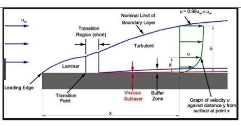 Theory Bites: Boundary Layer (Fluid Mechanics) - Empowering Pumps and Equipment