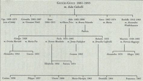 The Gucci Family Tree | Family tree, Gucci, Saint laurent paris