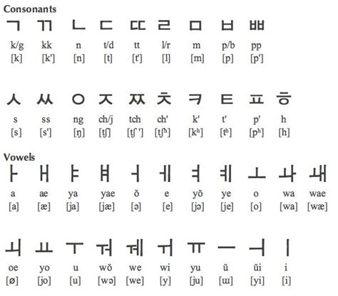 Korean Alphabet In English Translation