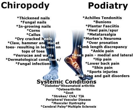 Conditions Treated - Sussex Foot Centre