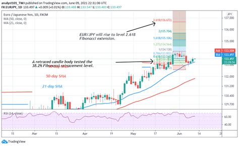 EUR/JPY Resumes an Uptrend, Targets Level 136.67