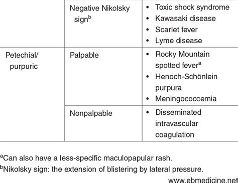 Rash Differential Diagnosis Chart