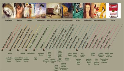 Basic Art History Timeline