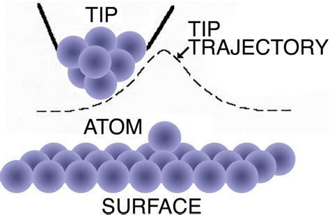 Scanning Tunneling Microscope: Individual Atom Manipulation – MRSEC Education Group – UW–Madison