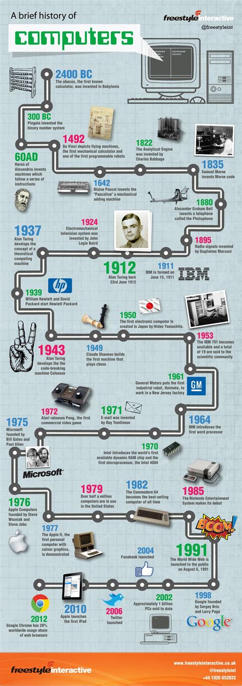 Interactive Infographic on the History of Computers - stretching from 2400 BC and the Abacus to ...