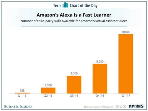 Amazon Alexa skills available: CHART - Business Insider