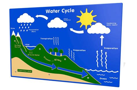 Water Cycle - Ray Parry Playgrounds