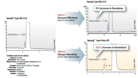 Selecting the Right Column for Your Reversed Phase Method