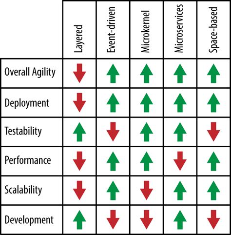 Software architecture patterns – O’Reilly