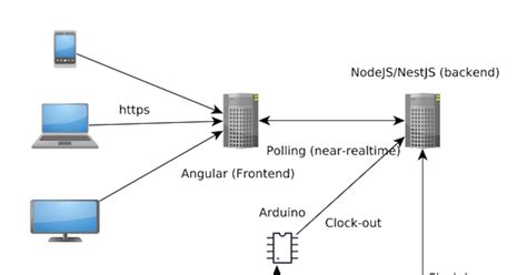 Part 1. Clock-in/out System: Diagram - Hashnode