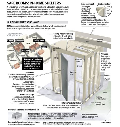 Graphic: Building a safe room – Sun Sentinel