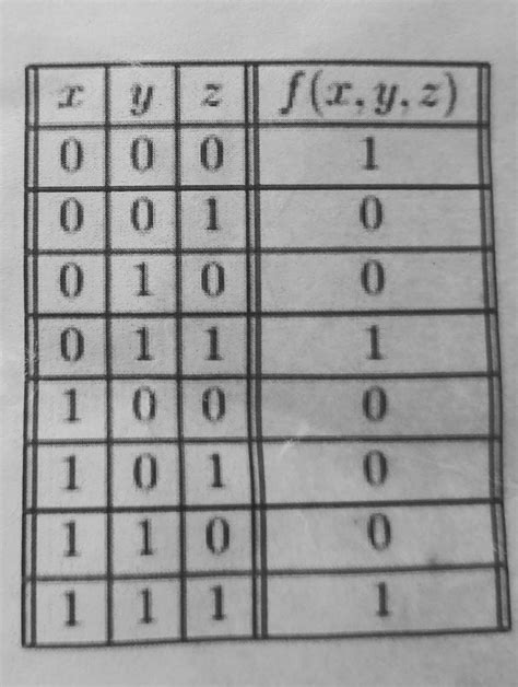 Solved Find the disjunctive normal form of the function f | Chegg.com