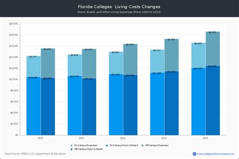 Florida Public Colleges 2024 Tuition Comparison