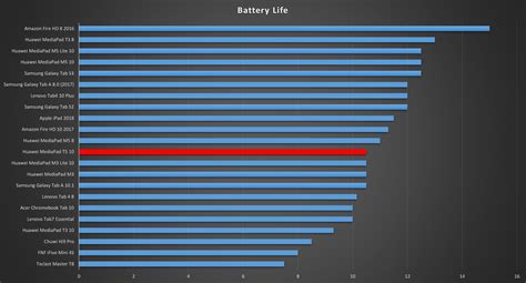 Huawei MediaPad T5 10 Battery Life • MyNextTablet