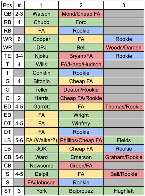 Cleveland Browns 53-Man Roster Prediction