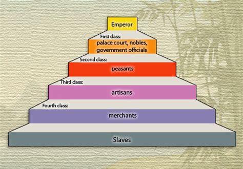 Social Classes - Early chiNa