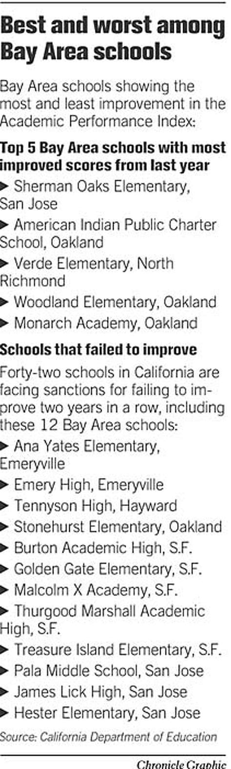 California school rankings improve / Bay Area also sees big gains in Academic Performance Index