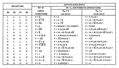 4 Bit Adder Subtractor Truth Table