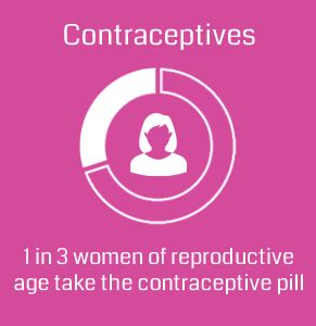 Side Effects of the Contraceptive Pill | Superdrug Online Doctor