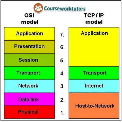 Difference Between Osi Model Vs Tcpip Model Osi Model Data Network Images | My XXX Hot Girl