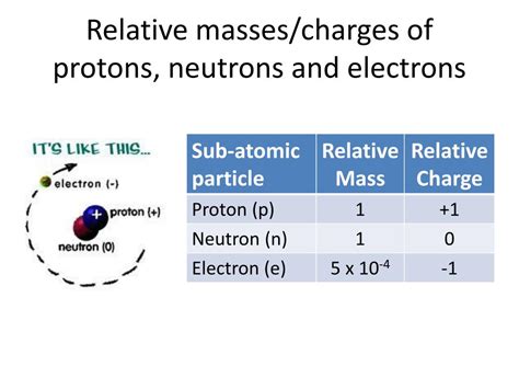 Relative Mass Of Proton / PPT - Summary of the Atom PowerPoint ...