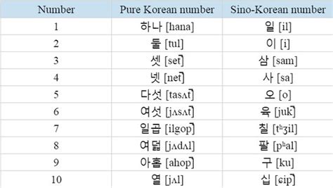 Korean Numbers It Started With Hangul | Hot Sex Picture