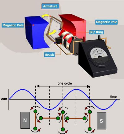 High Tech Lab Tz: ALTERNATING CURRENT GENERATOR