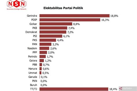 Survei NSN catat kenaikan elektabilitas Gerindra dan PSI - ANTARA News