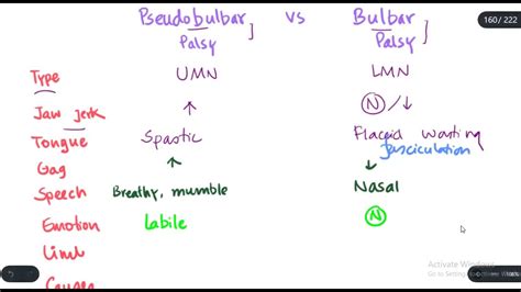 How to Differentiate between Pseudobulbar and Bulbar palsies - YouTube