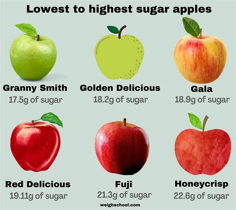 Lowest Sugar Apples (With Calculator) - Weigh School