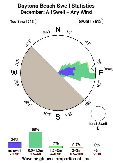 Daytona Beach Surf Forecast and Surf Reports (Florida - North, USA)