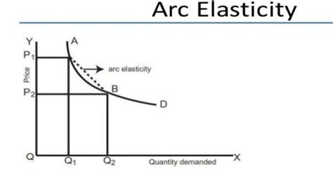 Arc Elasticity - Assignment Point