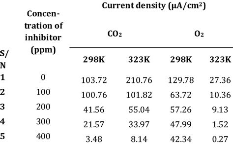 Corrosion current density of the mild steel (buried under silica sand),... | Download Table